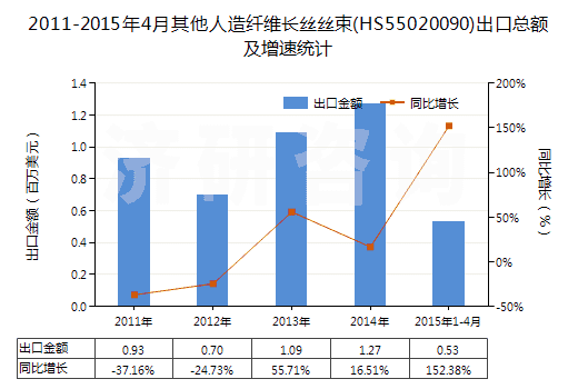 2011-2015年4月其他人造纖維長絲絲束(HS55020090)出口總額及增速統(tǒng)計